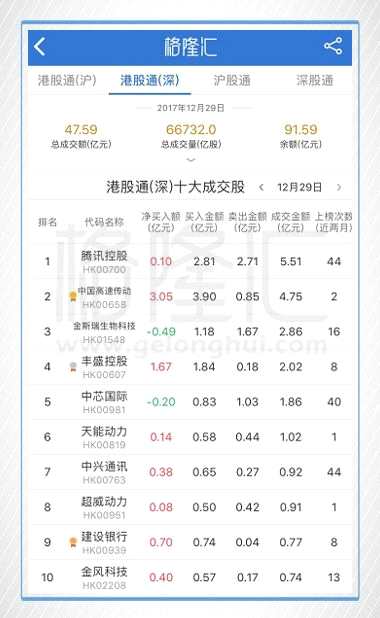 今日港股通（深）前十大成交個股是騰訊控股、中國高速傳動、金斯瑞生物科技、豐盛控股、中芯國際、天能動力、中興通訊、超威動力、建設(shè)銀行、金風(fēng)科技。其中凈流入最多的個股是中國高速傳動，凈流入3.05億港元；凈流出最多的個股是金斯瑞生物科技，凈流出4878.83萬港元。