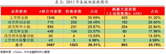 能否跑赢市场与是否为融资融券标的、陆港通标的关系不大