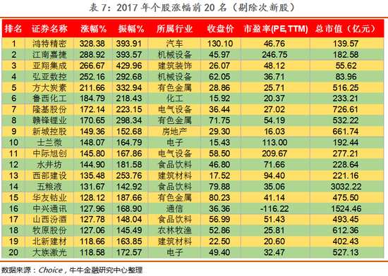 “披星戴帽”也没能挤进跌幅前20