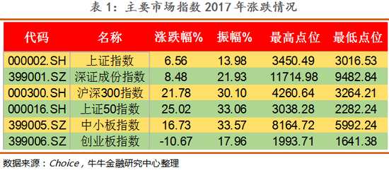 市场估值整体下滑