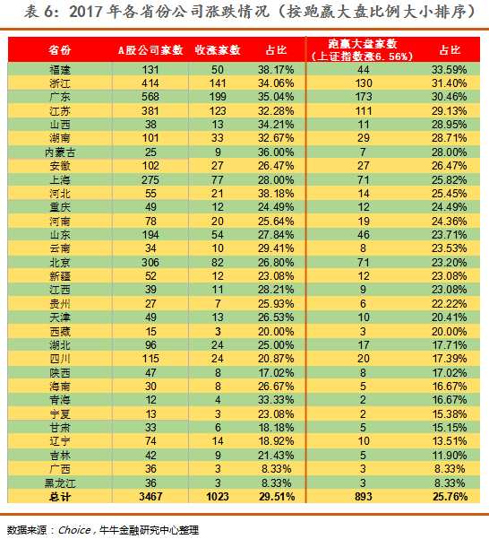 （三）个股市场表现（分非次新股与次新股）