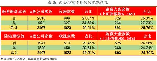 （二）行业与省份市场表现