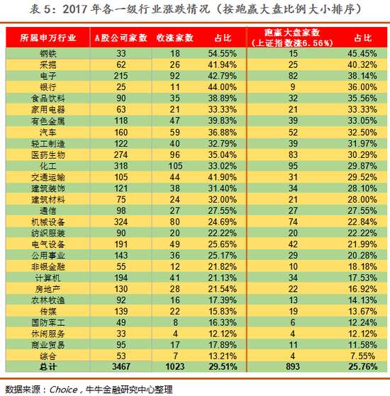 跑赢市场，福建公司领衔，东北三省公司遇冷