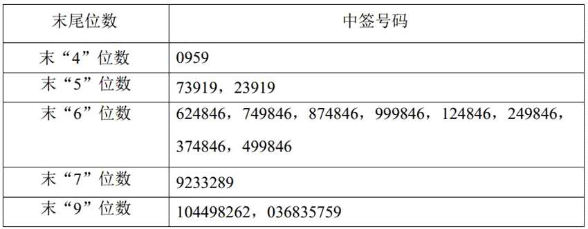 百华悦邦网上申购中签结果出炉 中签号码共有27154个