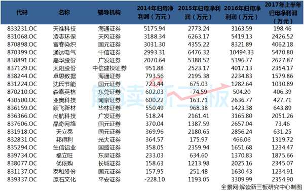 153家新三板企業(yè)最新IPO排隊情況：2家下周上會