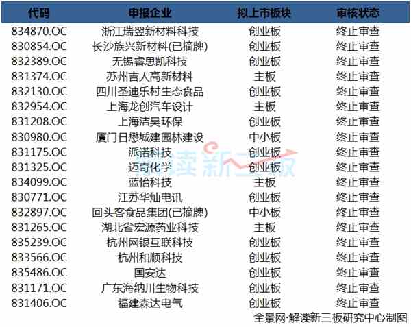 153家新三板企業(yè)最新IPO排隊情況：2家下周上會
