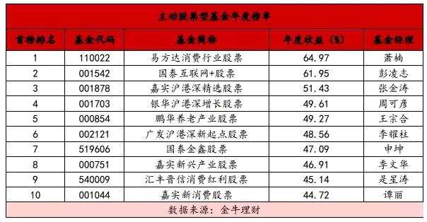 最全！最新！包含二级分类的2017年度基金排行榜来了