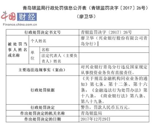 兴业银行因违规从事投资业务“领”6张罚单 被罚逾2亿元 