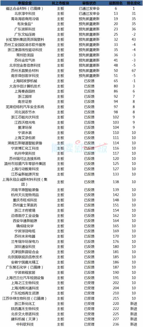 153家新三板企業(yè)最新IPO排隊情況：2家下周上會