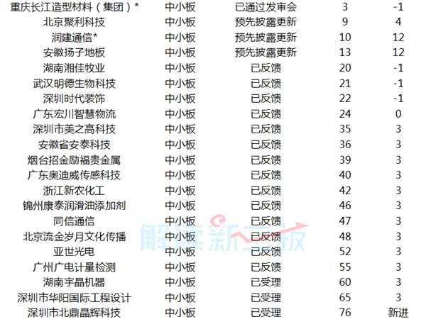 153家新三板企業(yè)最新IPO排隊情況：2家下周上會