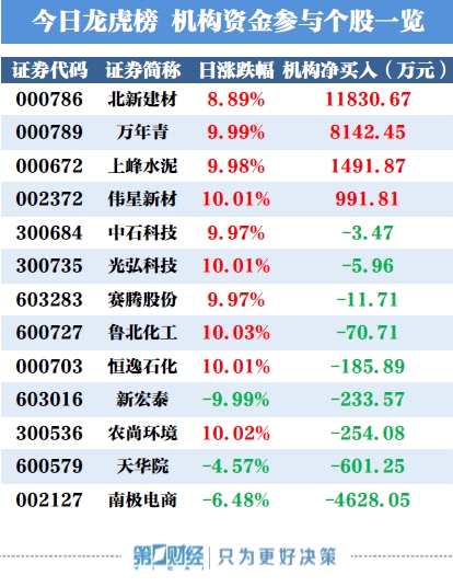 龙虎榜：机构今日买入这4股 抛南极电商4600万 