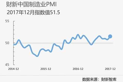 12月财新PMI升至51.5 2018年经济下行的压力不容小觑