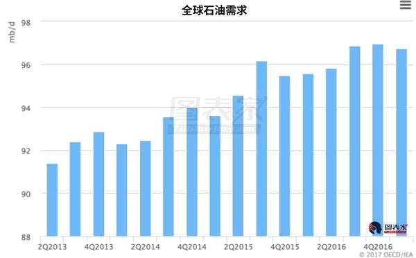 2018年石油需求持续增长油价或将继续上行