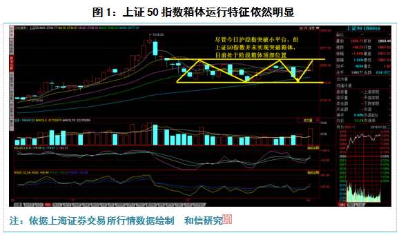 和信投顧：密切關(guān)注上證50指數(shù)箱體運行 