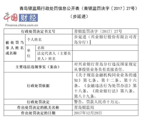 兴业银行因违规从事投资业务“领”6张罚单 被罚逾2亿元 