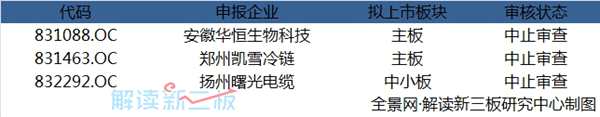 153家新三板企業(yè)最新IPO排隊情況：2家下周上會