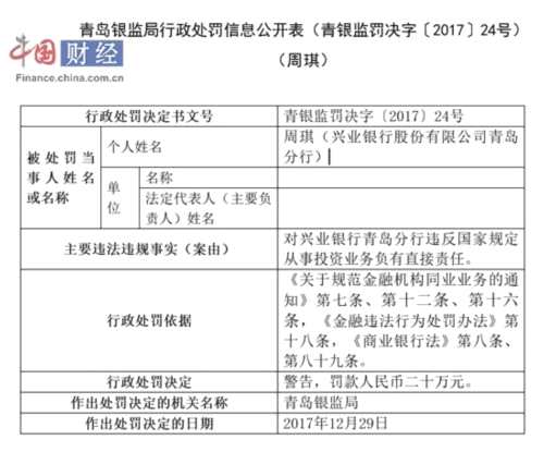 兴业银行因违规从事投资业务“领”6张罚单 被罚逾2亿元 