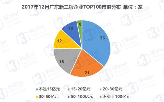 報(bào)告 | 2017年12月廣東新三板企業(yè)市值TOP100