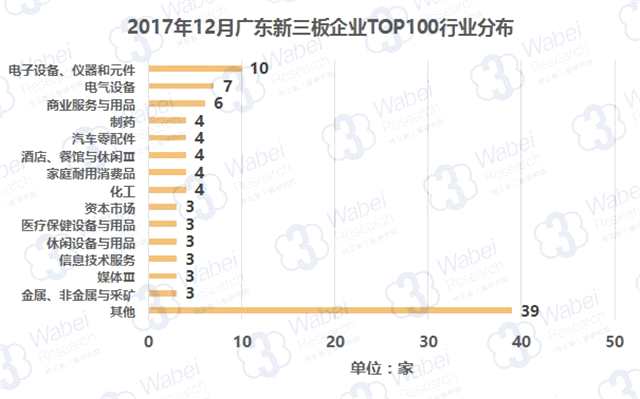 報(bào)告 | 2017年12月廣東新三板企業(yè)市值TOP100