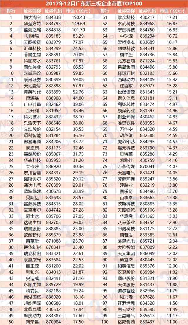 報(bào)告 | 2017年12月廣東新三板企業(yè)市值TOP100
