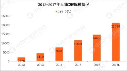 2017阿里巴巴年度零售情况分析：中国零售平台GMV规模同比增30% 