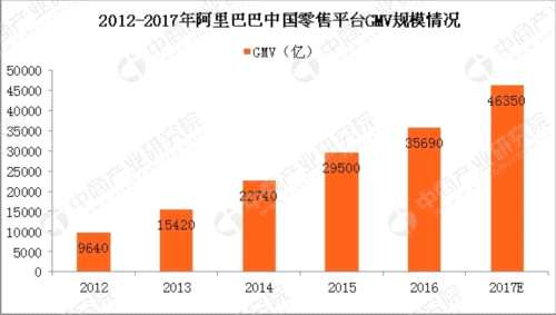 2017阿里巴巴年度零售情况分析：中国零售平台GMV规模同比增30% 