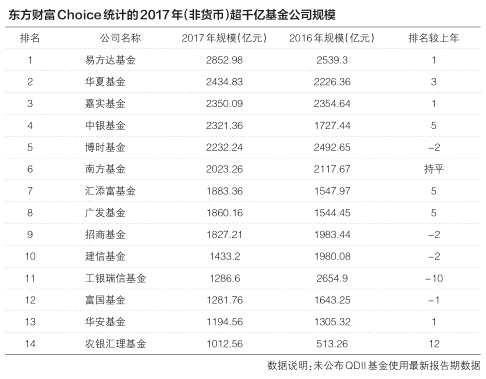 2017年最全基金公司排名出炉：褪去货基规模，谁在“裸泳”