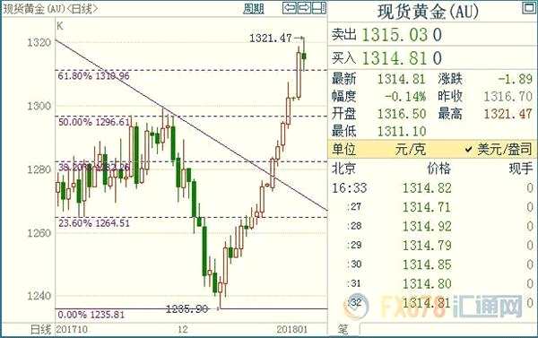 現(xiàn)貨黃金技術(shù)面現(xiàn)警訊 多頭陣營或隨時(shí)涌現(xiàn)叛徒