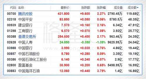 油服股升勢(shì)更勁，華油能源(01251.HK)大漲16.4%；宏華集團(tuán)(00196.HK)急升14.9%；此外，安東油服(03337.HK)高升9.3%。