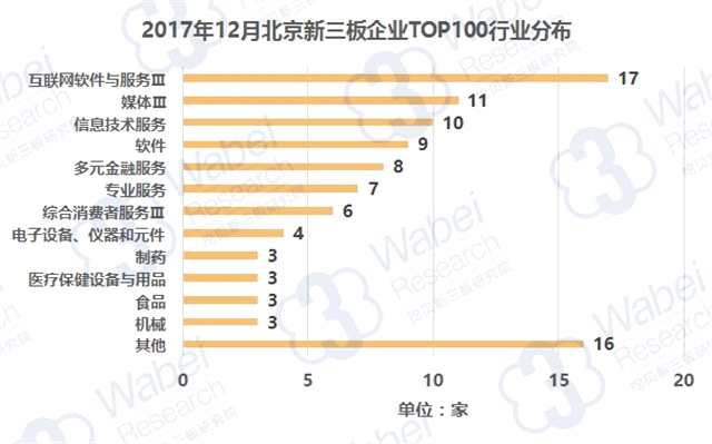 報(bào)告 | 2017年12月北京新三板企業(yè)市值TOP100