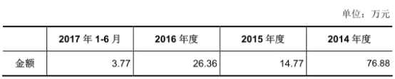 七一二负债20亿业绩降三年 存货14亿周转率低且下滑