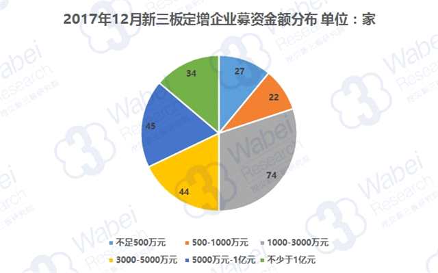 2017年12月新三板定增市場企業(yè)募資TOP100：34家企業(yè)募資過億