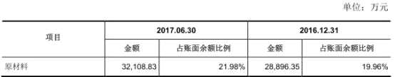 七一二负债20亿业绩降三年 存货14亿周转率低且下滑