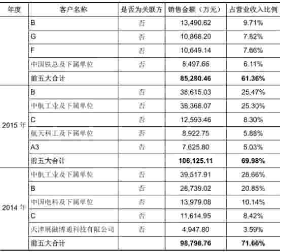 七一二负债20亿业绩降三年 存货14亿周转率低且下滑