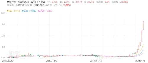 2017年12月21日意科控股公告稱，公司按每股0.055港元，以“1供4”進(jìn)行供股集資，合計(jì)發(fā)行約57.71億股。供股完成后，包銷商及其一致行動(dòng)人士梁松山持股高達(dá)58.69%。