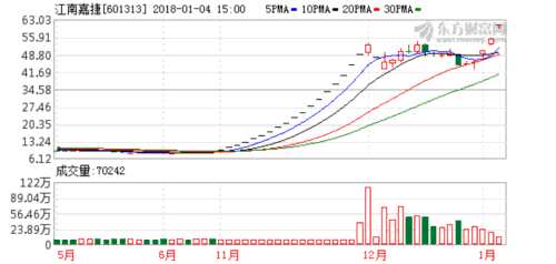 江南嘉捷复牌三连板 提示风险称市盈率188倍明