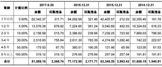 七一二负债20亿业绩降三年 存货14亿周转率低且下滑