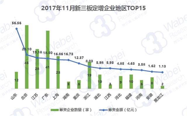 2017年12月新三板定增市場企業(yè)募資TOP100：34家企業(yè)募資過億