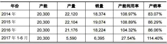 七一二负债20亿业绩降三年 存货14亿周转率低且下滑