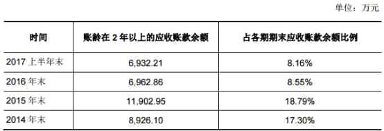 七一二负债20亿业绩降三年 存货14亿周转率低且下滑