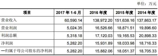 七一二负债20亿业绩降三年 存货14亿周转率低且下滑