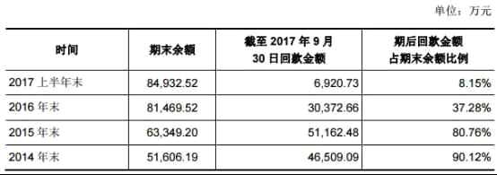 七一二负债20亿业绩降三年 存货14亿周转率低且下滑