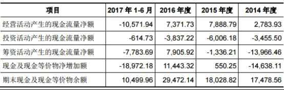 七一二负债20亿业绩降三年 存货14亿周转率低且下滑