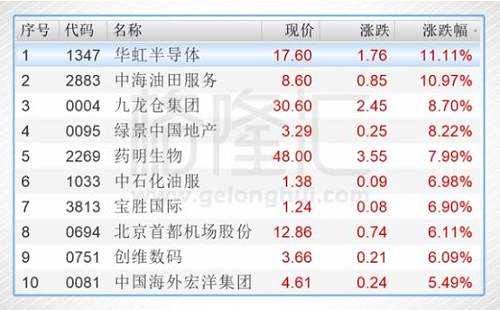 今日港股通標(biāo)的中漲幅前五的個(gè)股是華虹半導(dǎo)體（01347.HK）、中海油田服務(wù)（02883.HK）、九龍倉集團(tuán)（00004.HK）、綠景中國(guó)地產(chǎn)（00095.HK）、藥明生物（02269.HK）。