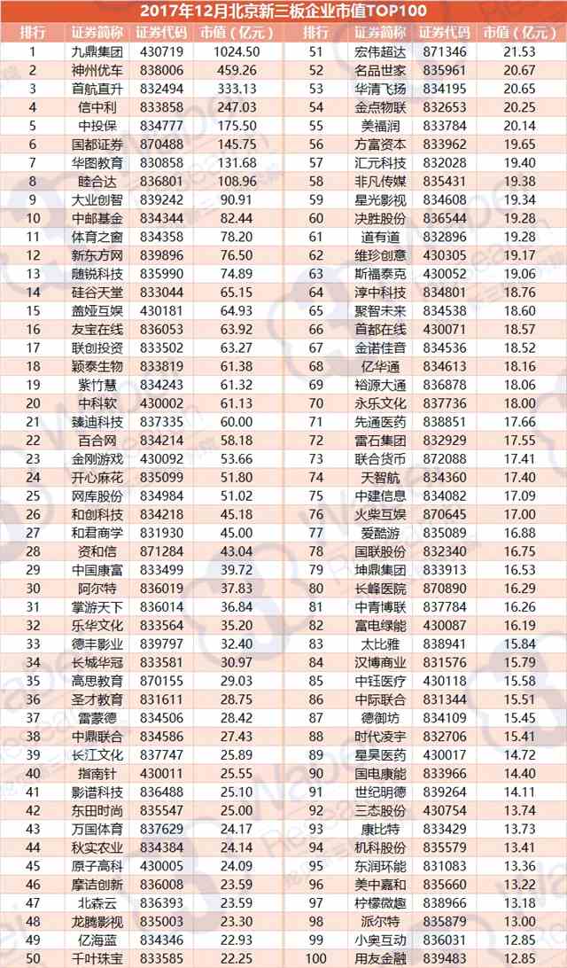 報(bào)告 | 2017年12月北京新三板企業(yè)市值TOP100