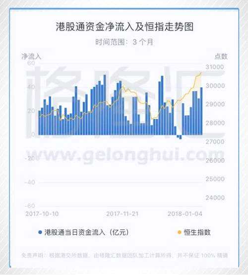 而恒指H股的ETF(02828)今日成交額繼續(xù)進(jìn)入前20，外資延續(xù)加倉態(tài)勢(shì)。