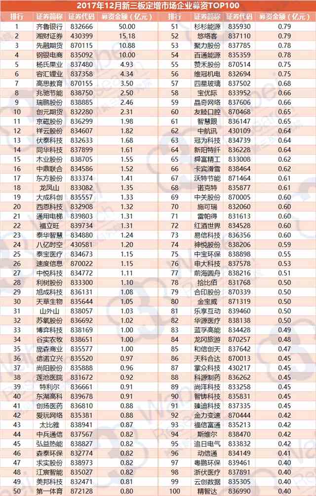 2017年12月新三板定增市場企業(yè)募資TOP100：34家企業(yè)募資過億