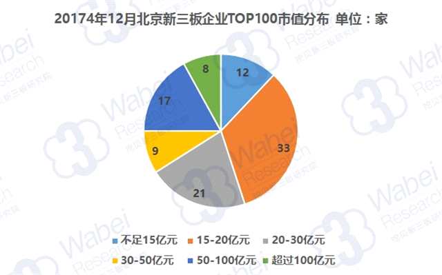 報(bào)告 | 2017年12月北京新三板企業(yè)市值TOP100