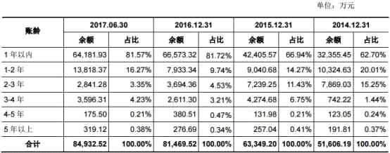 七一二负债20亿业绩降三年 存货14亿周转率低且下滑