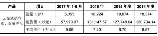 七一二负债20亿业绩降三年 存货14亿周转率低且下滑